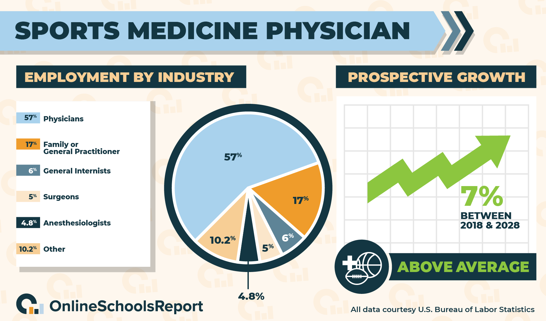 How Much Does A Sports Medicine Doctor Make A Month Lou Mccray