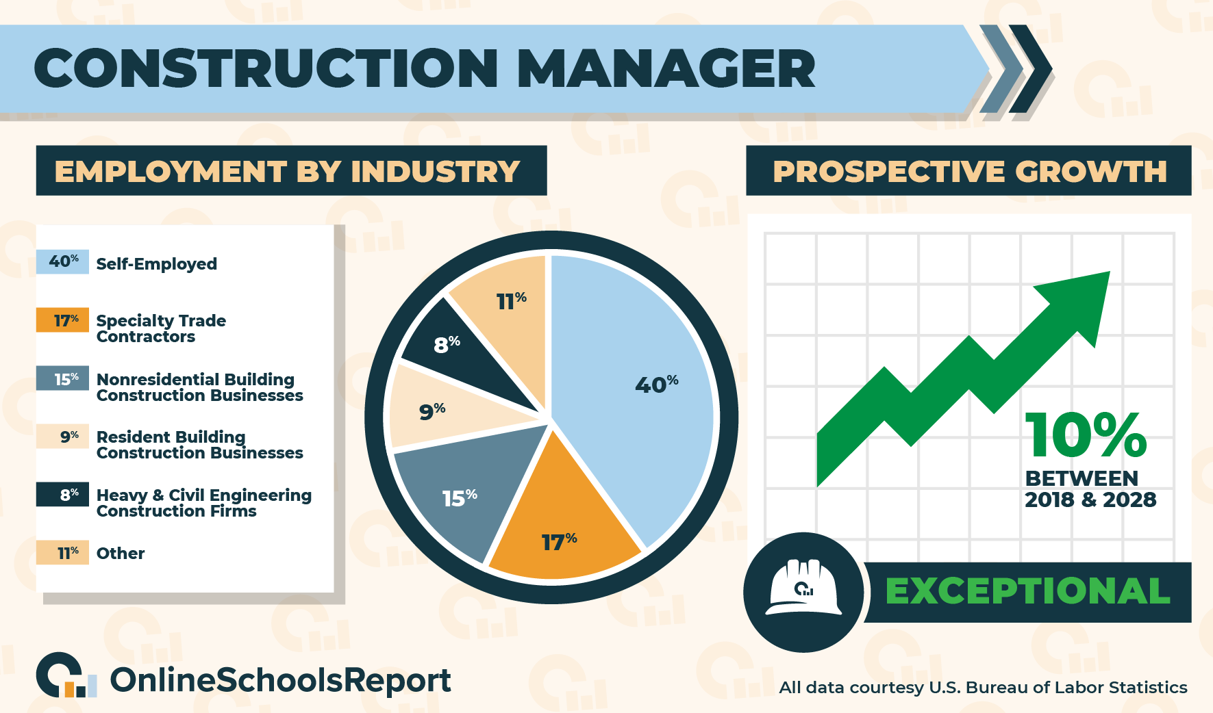 Ultimate Guide To Construction Management Online Schools Report