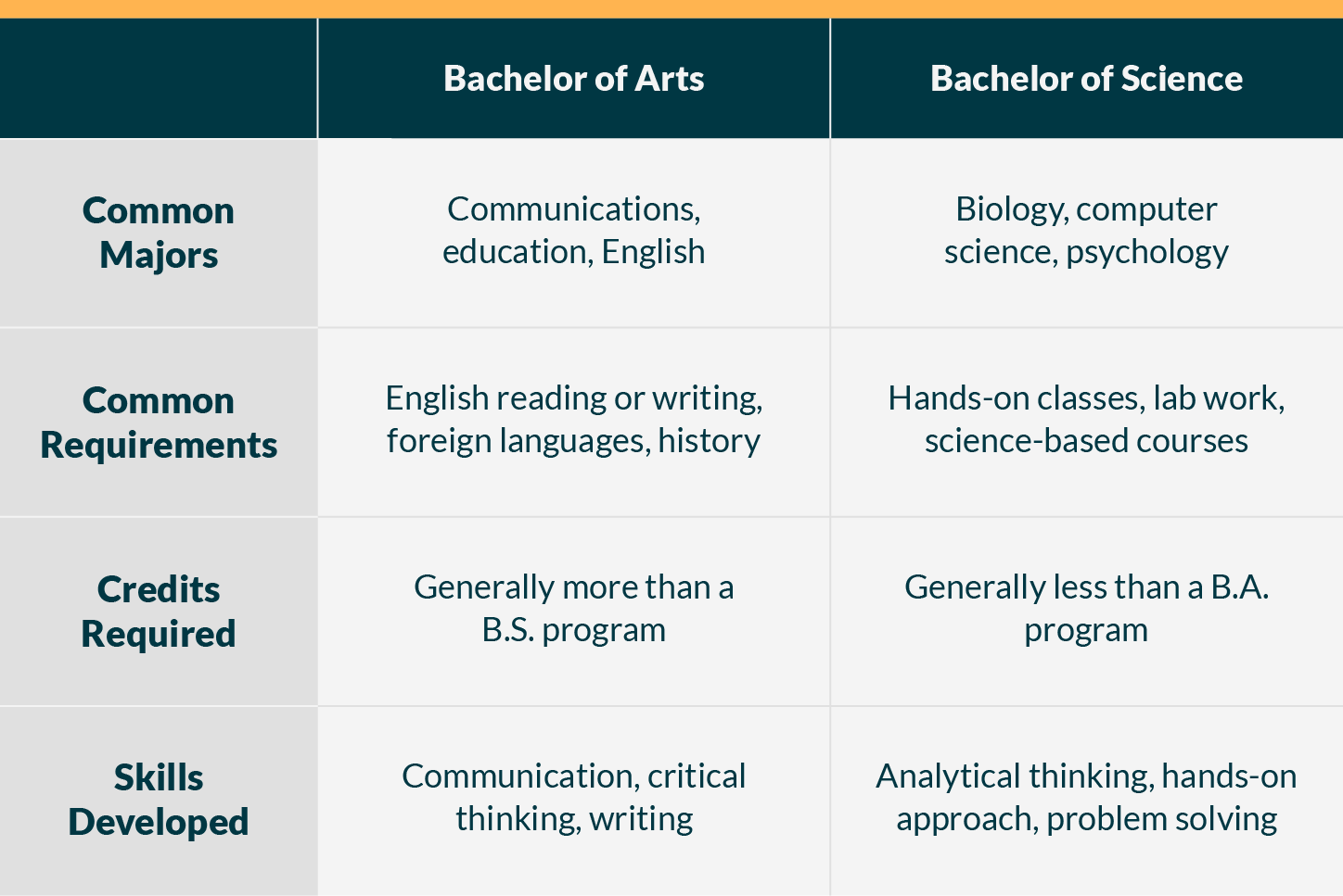 Bachelor Of Arts Vs Bachelor Of Science What Your Degree Program 