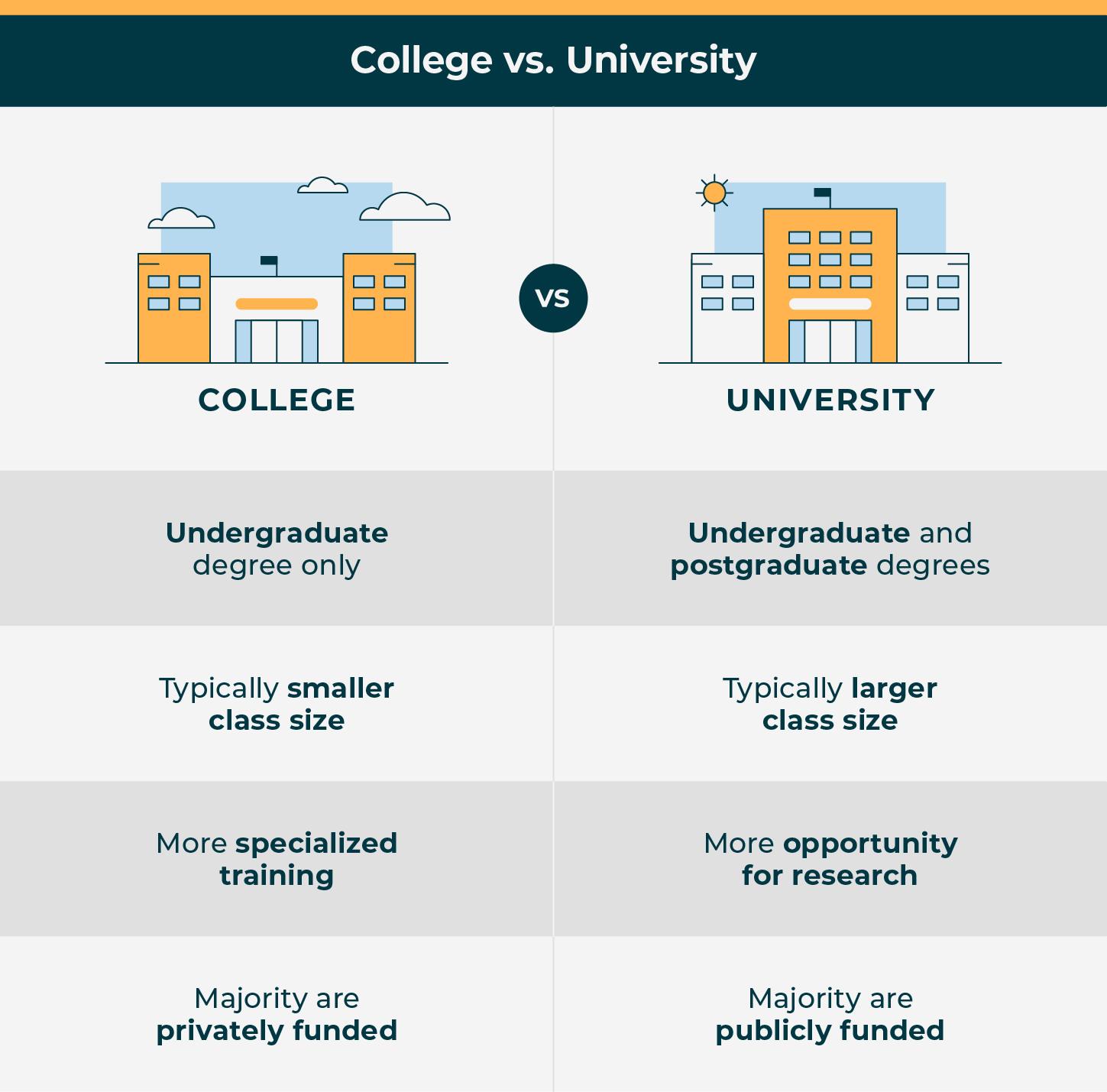 💄 What is difference between a college and university College vs